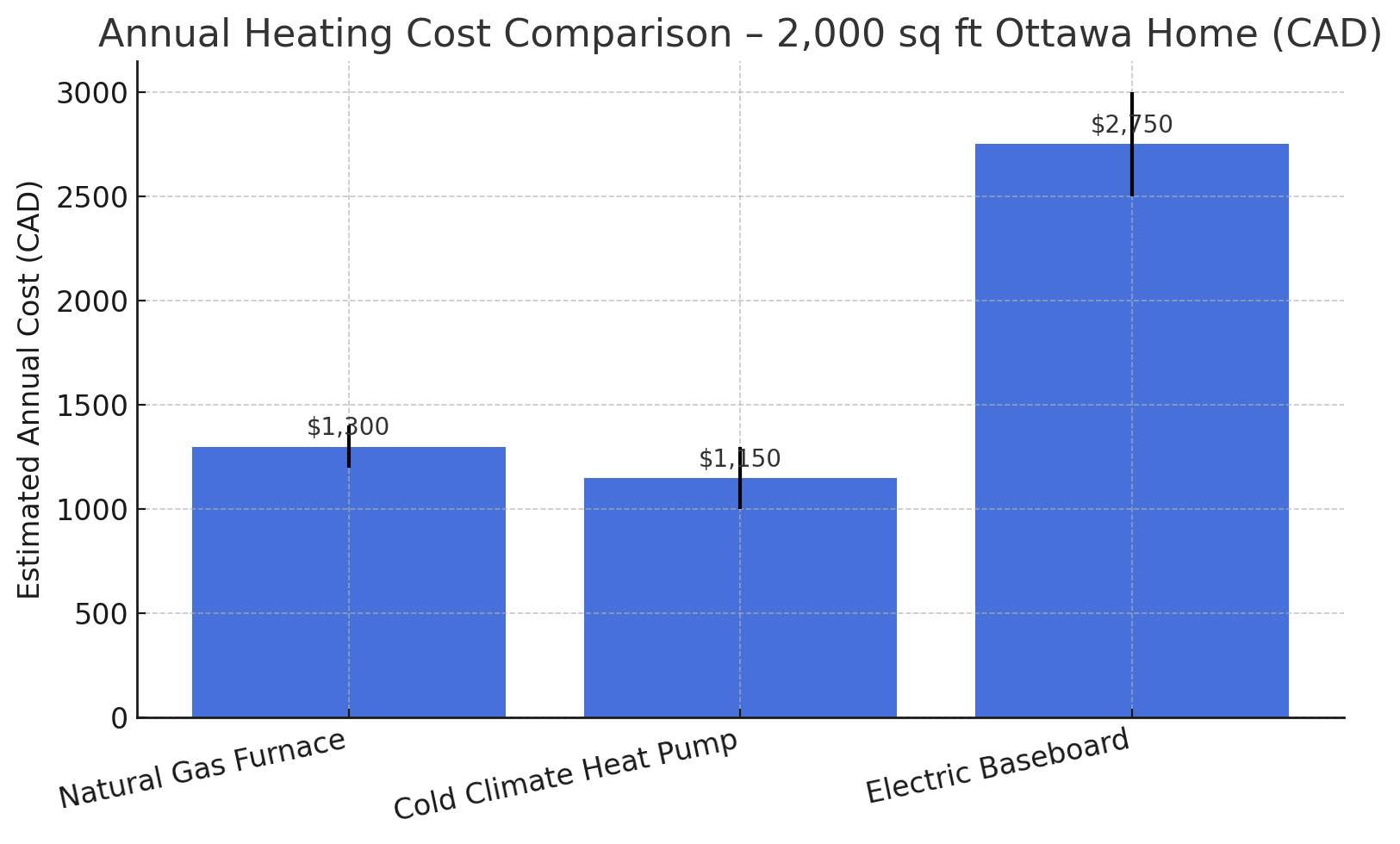 Annual Heating Cost Comparison