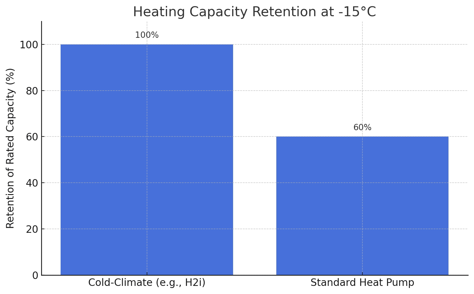 Capacity retention at −15 °C