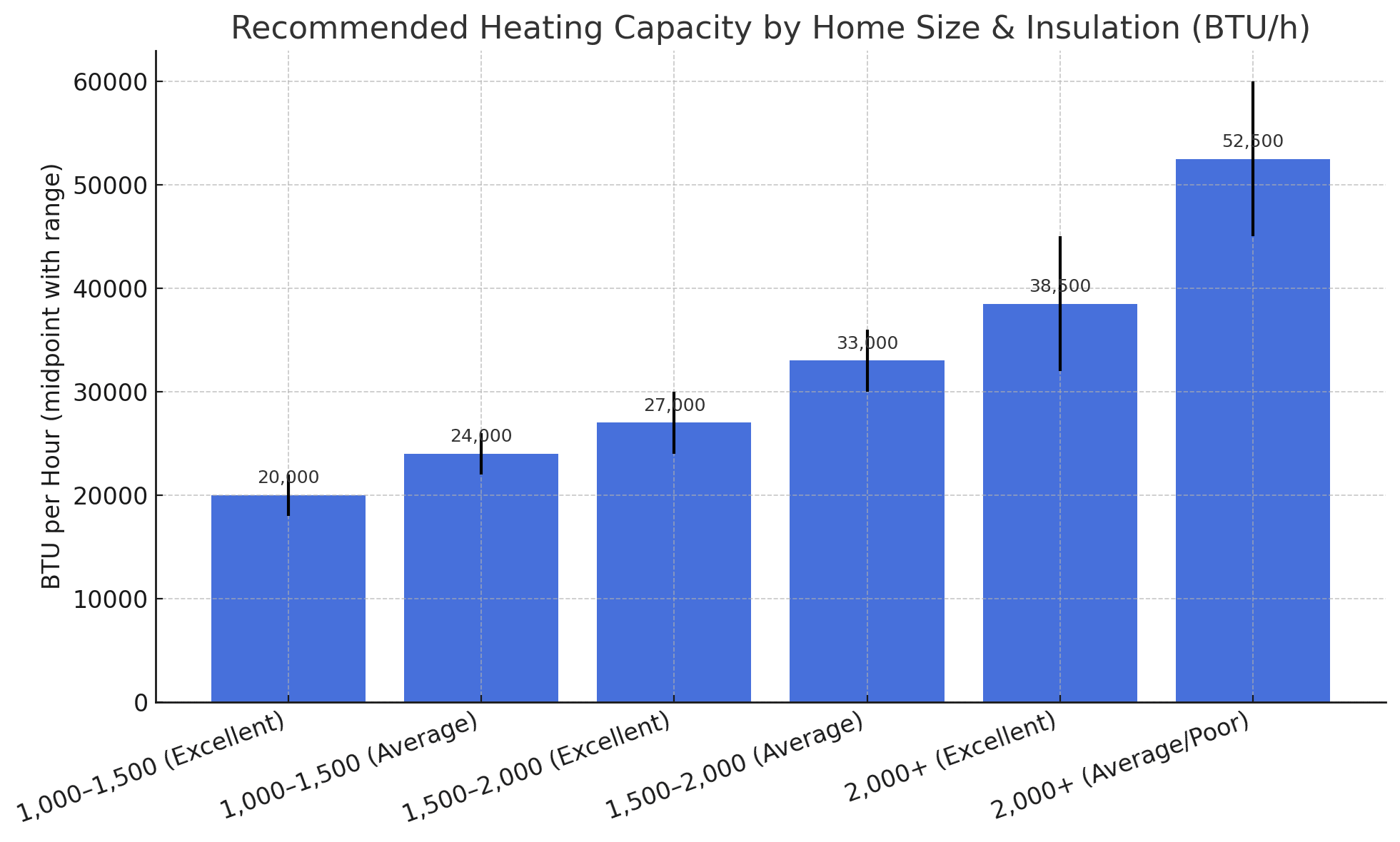 Recommended capacity ranges