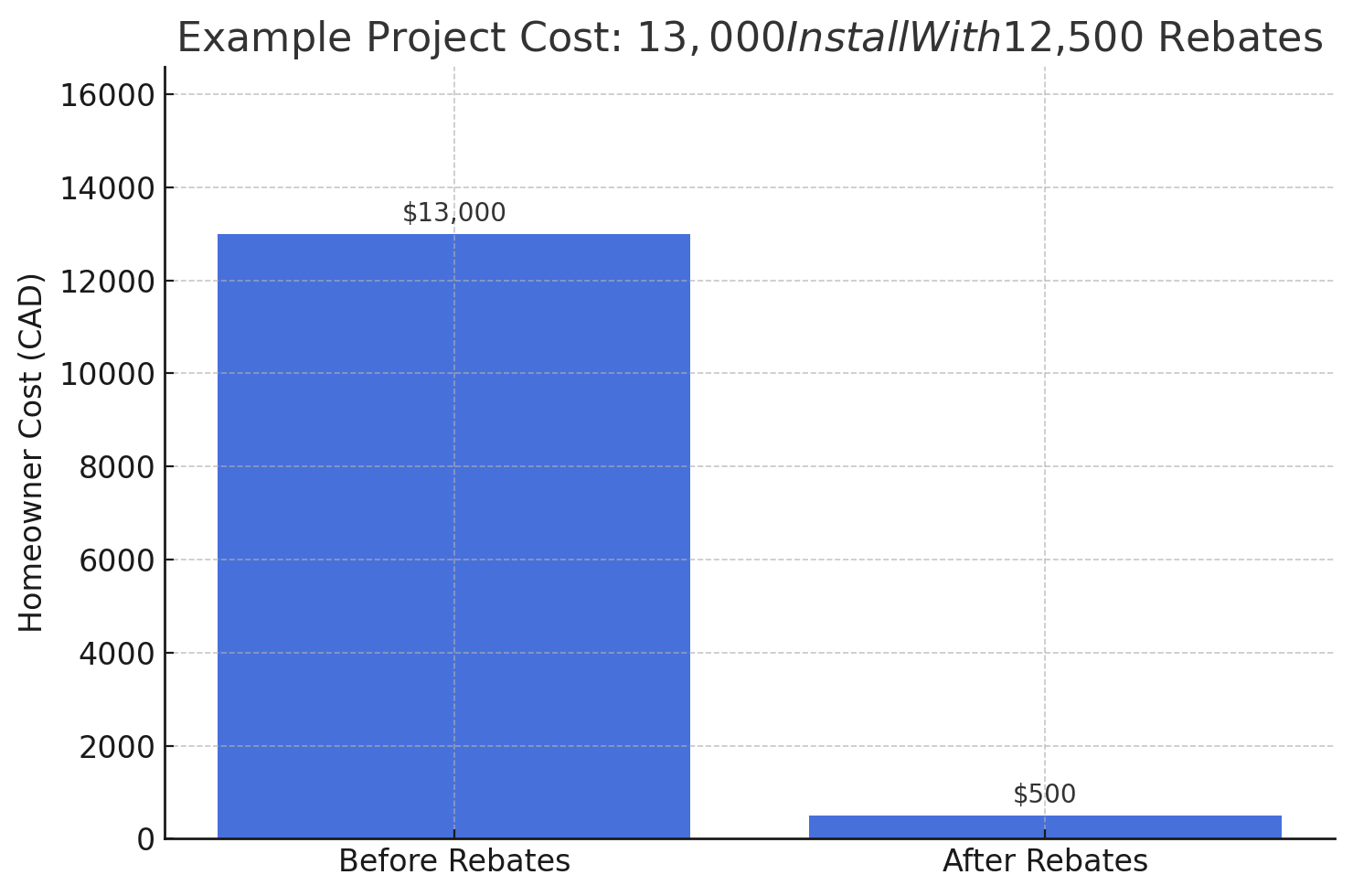 Example cost before vs after rebates