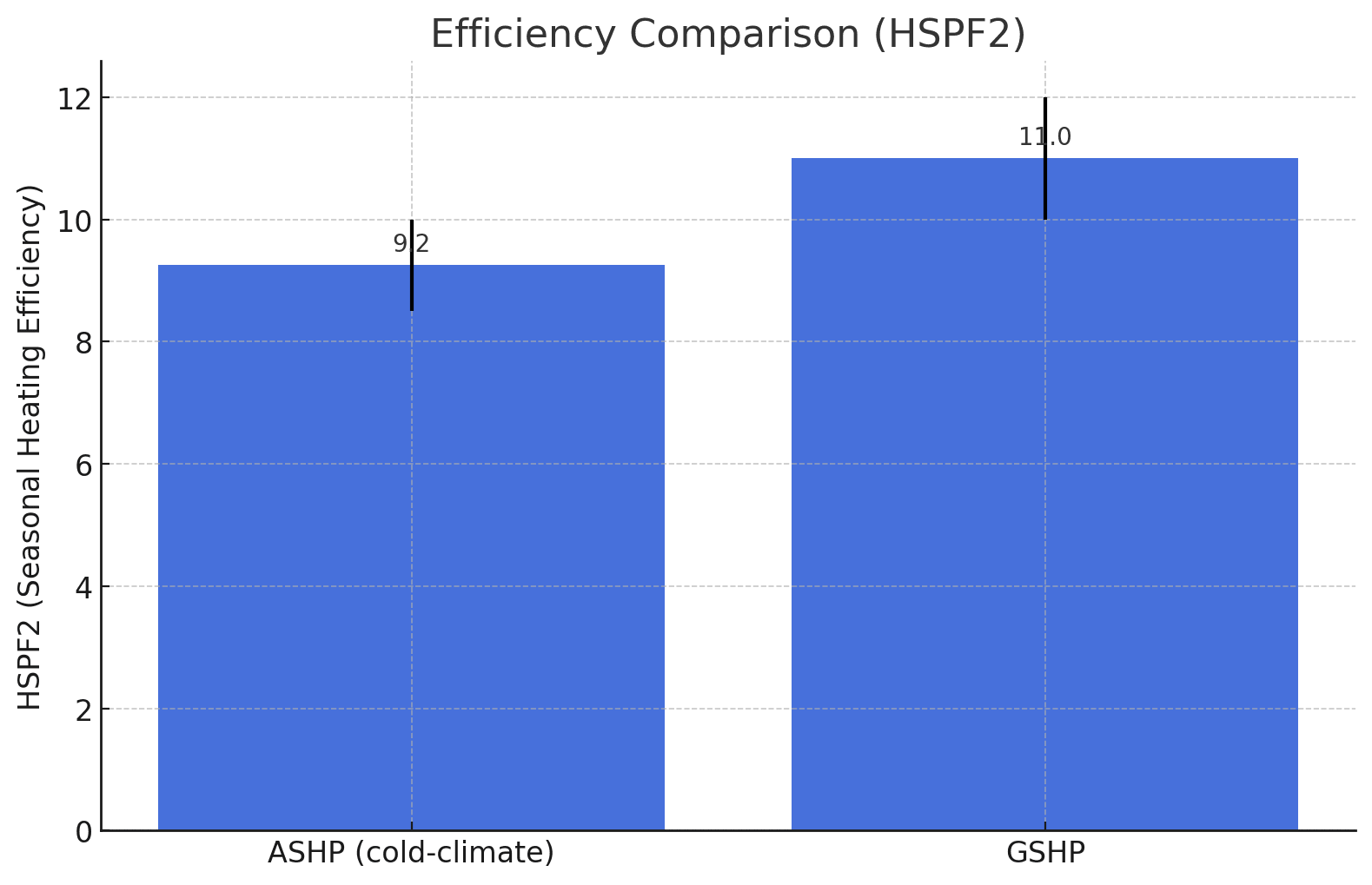Efficiency comparison (HSPF2 ranges)
