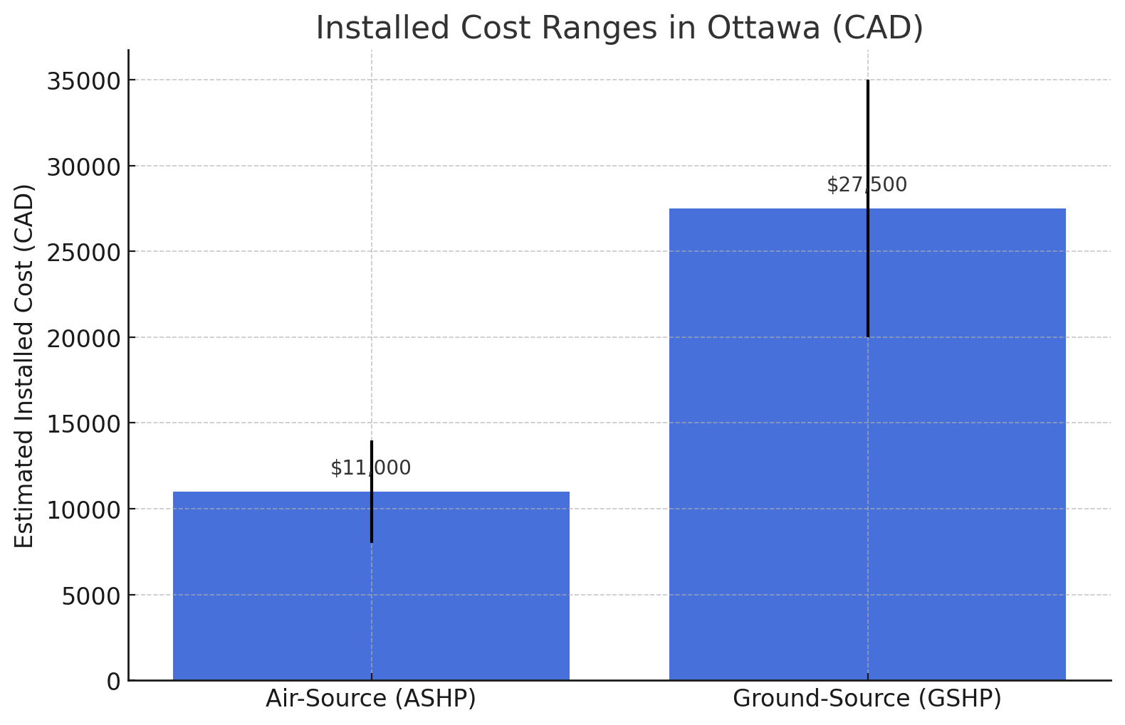 Installed cost ranges (ASHP vs GSHP)