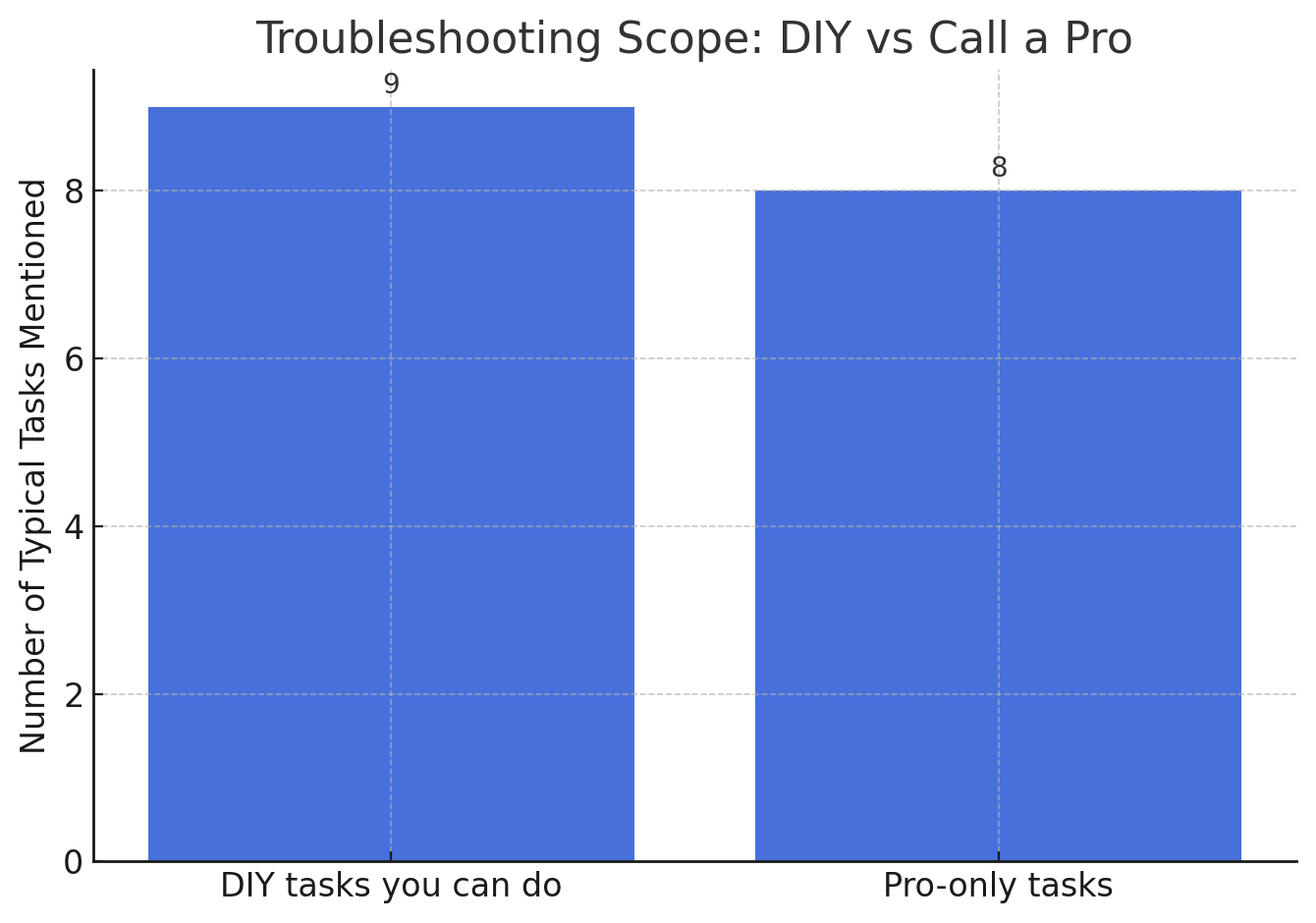 Troubleshooting Scope: DIY vs Call a Pro