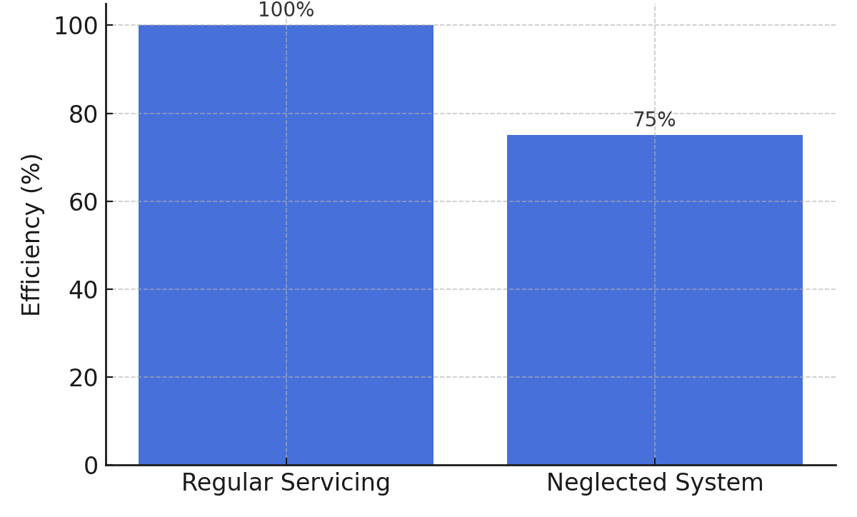 Impact of Regular Servicing on Heat Pump Efficiency in Ottawa