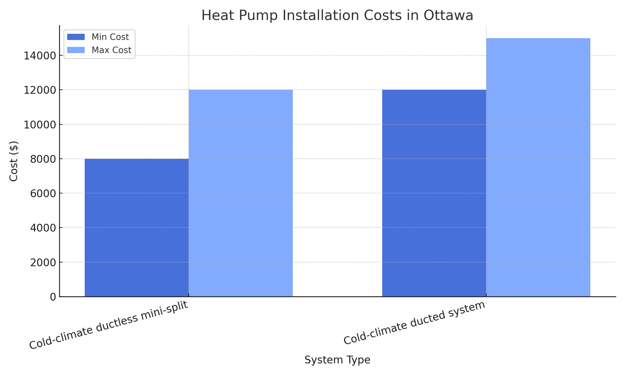 Heat Pump Installation Costs in Ottawa