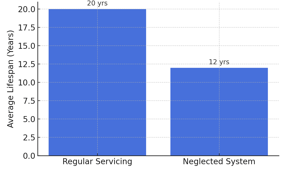 Average Lifespan of Heat Pumps in Ottawa: Serviced vs. Neglected