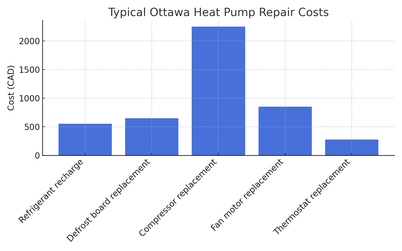 Typical Ottawa Heat Pump Repair Costs
